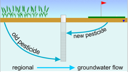 ground water travel time